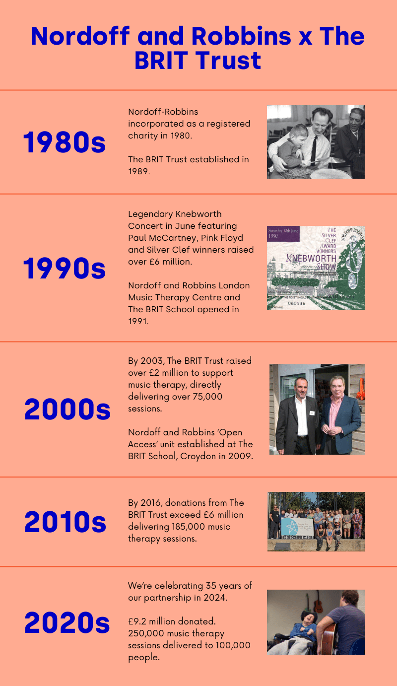A timeline of the Nordoff and Robbins, and The BRIT Trust partnership.

1980s. Nordoff-Robbins incorporated as a registered charity in 1980. The BRIT Trust established in 1989.

1990s. Legendary Knebworth Concert in June featuring Paul McCartney, Pink Floyd and Silver Clef winners raised over £6 million. Nordoff and Robbins London Music Therapy Centre and The BRIT School opened in 1991.

2000s. By 2003, The BRIT Trust raised over £2 million to support music therapy, directly delivering over 75,000 sessions.

Nordoff and Robbins ‘Open Access’ unit established at The BRIT School, Croydon in 2009.

2010s. By 2016, donations from The BRIT Trust exceed £6 million delivering 185,000 music therapy sessions. 

2020s. We’re celebrating 35 years of our partnership in 2024. £9.2 million donated. 250,000 music therapy sessions delivered to 100,000 people.